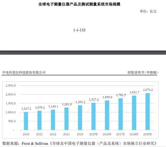 IPO研究|預計中國電子測量儀器產(chǎn)品及測試測量系統(tǒng)市場規(guī)模2029年將增至826.4億元